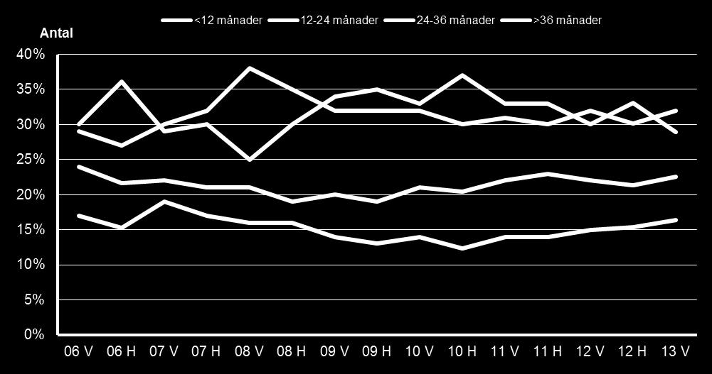 Sida: 36 av 41 Diagram 10. Totalt antal inskrivna arbetslösa fördelat på sammanlagd tid utan arbete under de senaste 10 åren. Gotlands län. Våren 2006 våren 2013 Källa: Arbetsförmedlingen.
