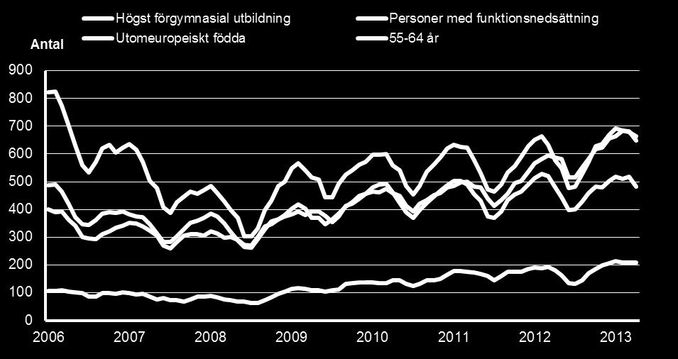 även om det avtagit något under perioder då länets arbetsmarknad stärkts. Personer med högst förgymnasial utbildning är den delgrupp i länet som har flest antal deltagare med sina 1 100 personer.