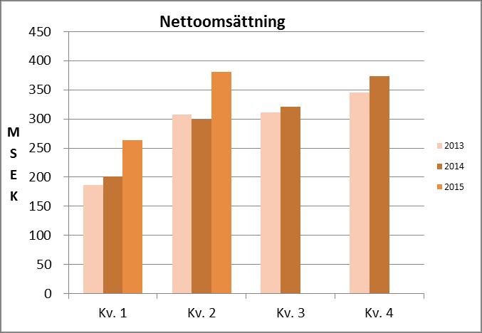 NETTOOMSÄTTNING Kvartal 2, april - juni Produktionen har fortsatt i god takt under andra kvartalet, omsättningen uppgick till 381 MSEK (299 MSEK), en ökning med ca 28% mot föregående år, omsättningen