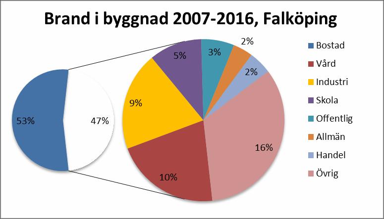 byggnad har under den senaste