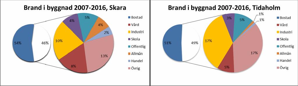 konstant, klart dominerande är brand i