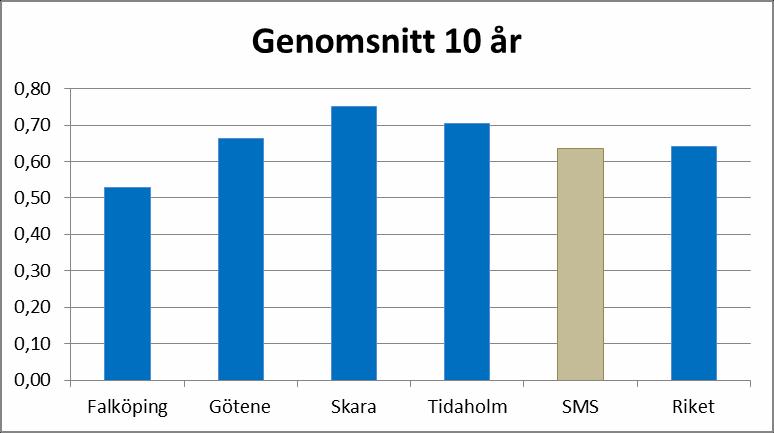 Handlingsplan SMS 2018-2019, Bilaga 4 Brand i bostad Antalet brand i bostad varierar kraftigt mellan olika år, tittar vi på en tioårsperiod kan vi se att Götene, Skara och Tidaholm har fler brand i