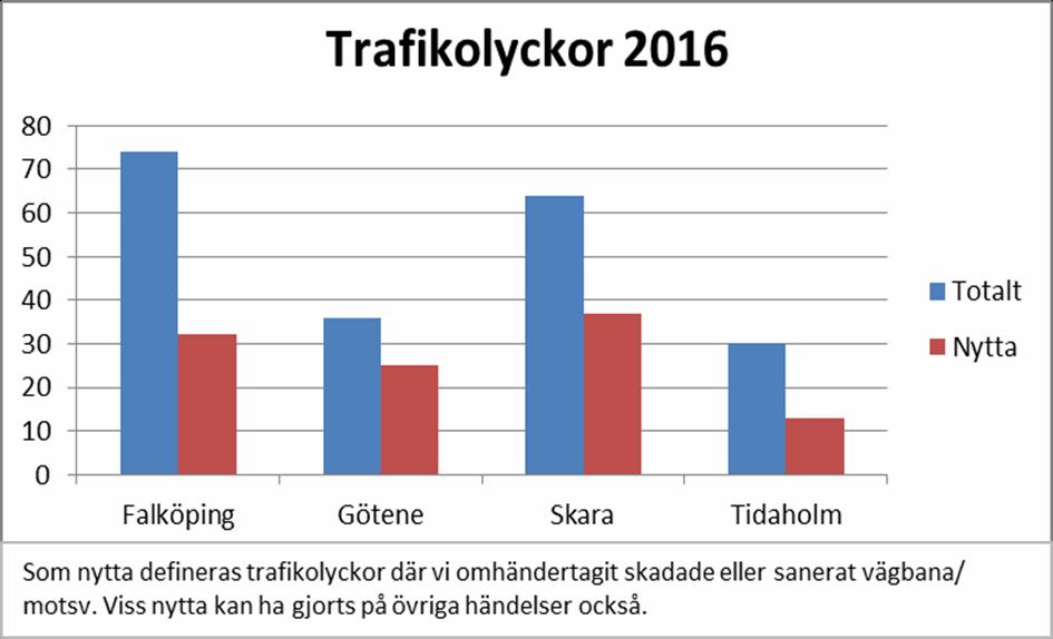 Handlingsplan SMS 2018-2019, Bilaga 4 Trafikolyckor Antalet trafikolyckor som räddningstjänsten larmats till har under perioden visat på en ökad trend.