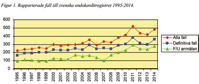 Årsrapport endokarditregistret 2014 Svenska endokardit-registret har existerat sedan 1995-01-01 med rapportering från samtliga svenska infektionskliniker.