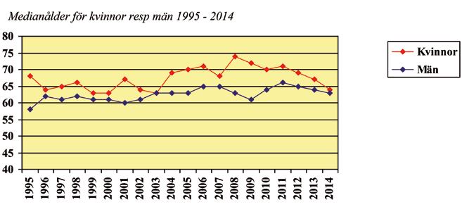 Ålder och kön År 2014 var medianålder 64 år. Medianålder för män jämfört med kvinnor var 63 vs 64 år.