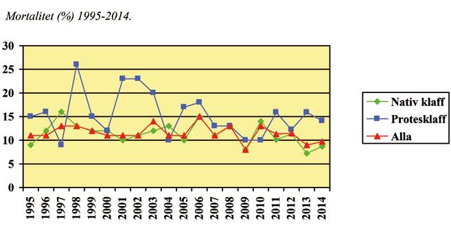 Som alltid föreligger dock en övervikt med fler anmälda fall hos män jämfört med kvinnor (69 % vs 31 %).