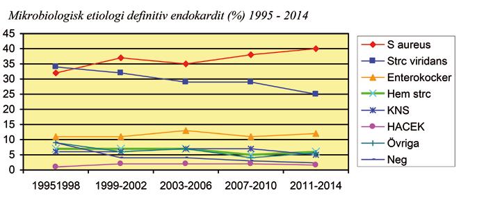Resistens/annan problematik MRSA Under åren 2008 2014 finnes 17 definitiva MRSA-fall anmälda, vilket innebär 17/879 (1,9 %) av alla fall orsakade av S aureus, dvs relativt få fall.