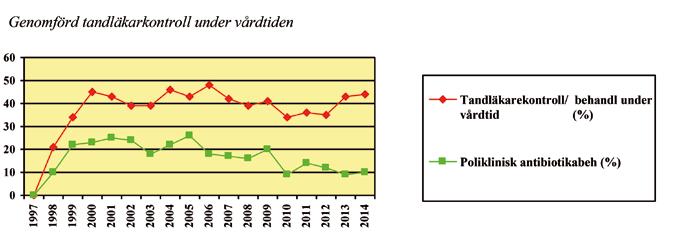 Vårdtid Under 2014 var medelvårdtiden för hela sjukdomstiden 34 dagar (median 32 dagar). Detta är i samma nivå som tidigare år. Under 2008 2013 har medelvård-tiden varit 33 34 35 34 34 34 dagar.