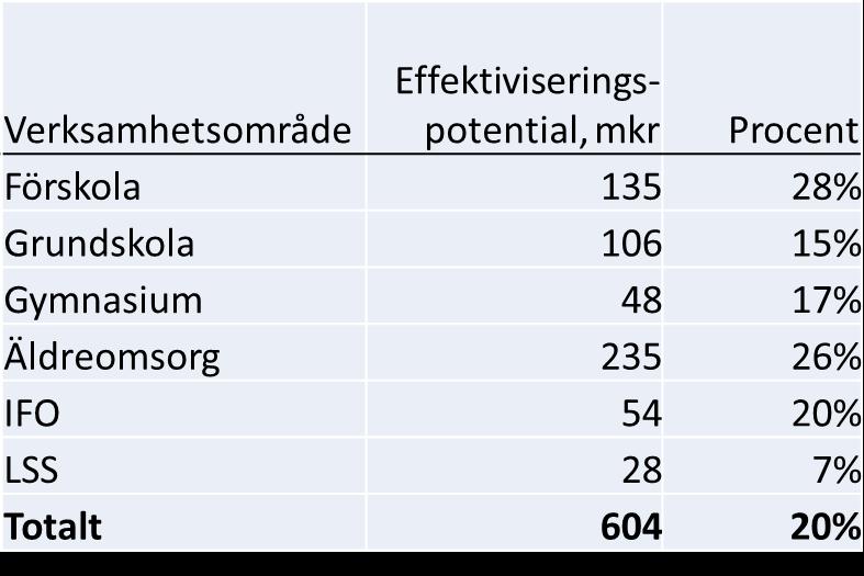 Sammanfattning Inom såväl förskola som grundskola, gymnasium och äldreomsorg ligger kostnaderna över eller betydligt över vad som kan förväntas utifrån kommunens struktur.