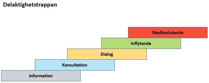 2018-02-09 2 (4) Dnr: KS 2016/00268 analysera vilka som är berörda och som dialogen vänder sig till. Det viktiga är att man i varje dialog är tydlig med vilken inflytandegrad som är aktuell.