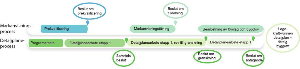 Prekvalificiering etapp 1 Västerport Process Syfte Syftet med denna inbjudan är att prekvalificera aktörer som vill vara med och forma den nya stadsdelen Västerport.