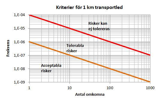 ALARP- område Figur 1.3:4. Riskkriterier för dubbelsidig bebyggelse längs 1 km transportled för farligt gods. Kriterier i figur 1.