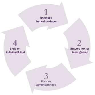 2 här arbetsgången är inspirerad av första steget i cirkelmodellen för undervisning och lärande, se figur 1. (Cirkelmodellen kommer att presenteras i sin helhet i denna moduls nästa del.) Figur 1.
