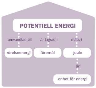 3 inför läsningen av en text. Alla begreppskartor kräver att uttolkaren själv fyller ut med nödvändiga ord. Det kan göras muntligt eller skriftligt. Figur 2.