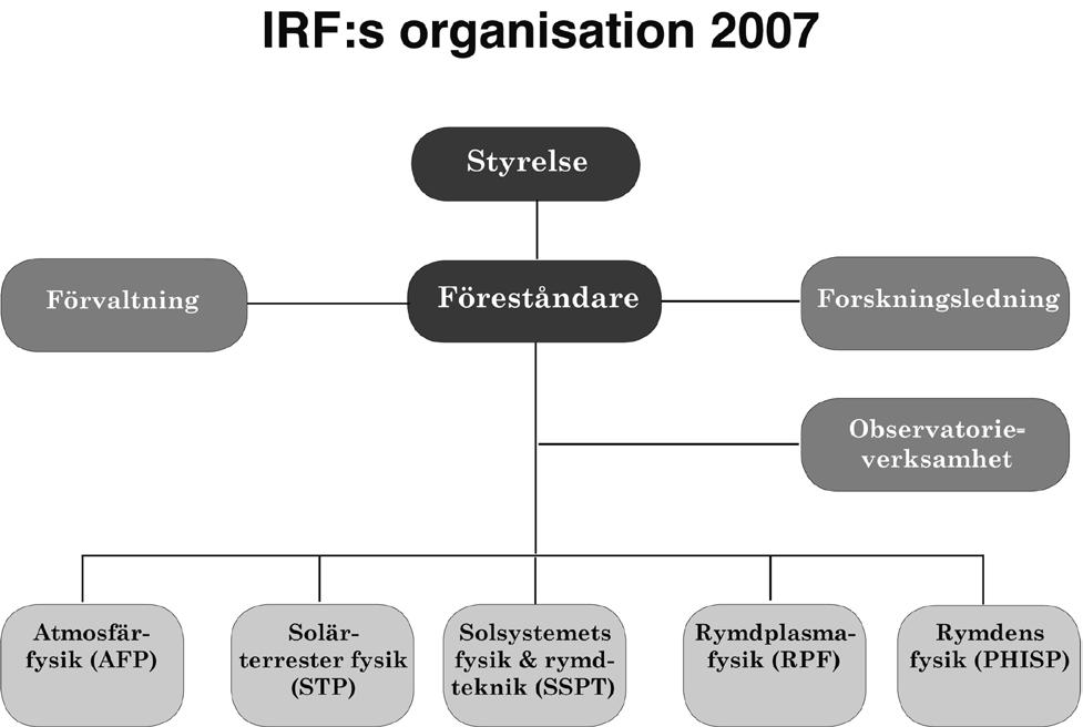 Vid slutet av år 2007 hade IRF 48 forskare och forskarstuderande, varav 35 var disputerade och 13 doktorander.