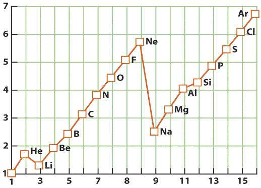 Effektiv kärnladdning En atoms negativt laddade elektroner dras mot den positivt laddade atomkärnan med elektrostatiska krafter. Det gäller även valenselektroner i atomens yttersta elektronskal.