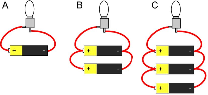 Elektriska kretsar Olika antal likadana batterier kopplas in över likadana glödlampor. a. Ordna kopplingarna utifrån ljusstyrkan hos glödlampan. Minst ljusstyrka Störst ljusstyrka b.