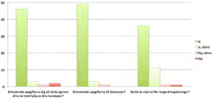 Graf 1. Svarsfördelning för olika frågor om rangordningsövningar i biologi. Studenterna uppskattade rangordningsövningarna som undervisningsform.