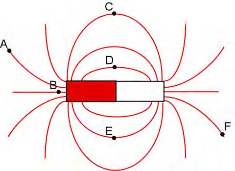 Magnetisk flödestäthet Figuren visar magnetiska fältlinjer omkring en stav- magnet.