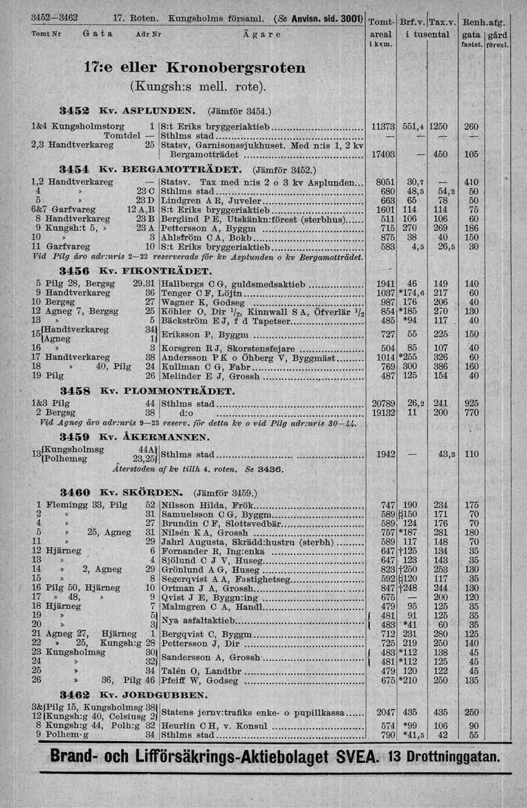 3452-3462 7. Roten. Kungsholms för saml. (Ss Anvlsn. sid. 300) Tomt. Brf.v.T"X,V. Renh.afg. Tomt Nr G a t & Adr Nr Ä Ka r e areal i tusent l gata gärd i k,m. rastst. (öres l.