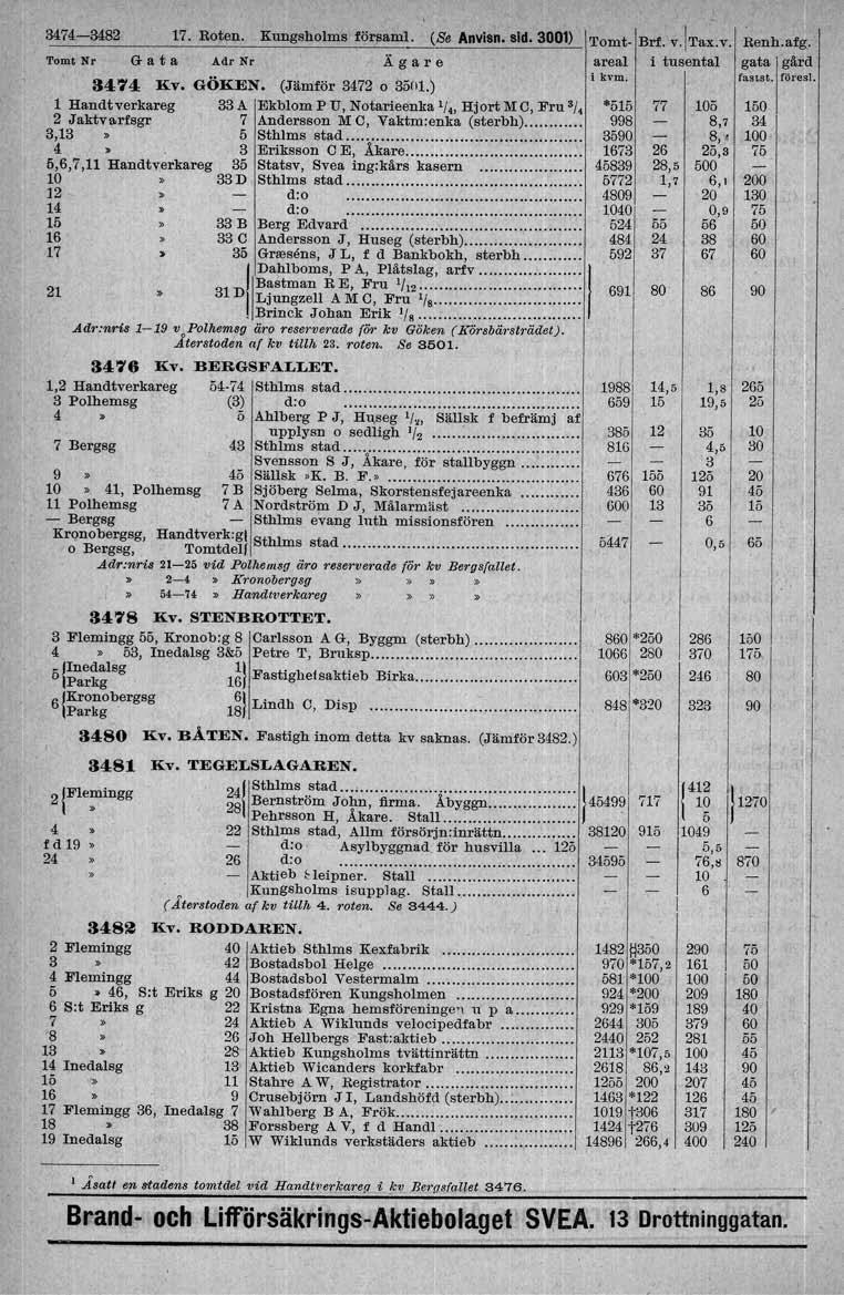 3474-3482 7. Roten. Kung.holm. töl'llaml. (Ss Anvi8n.sid. 300) Tomt Brf. v.[tax.v. Renh.atg. TomCNr G a t Ro Adr Nr Ä g a r e 3474 Kv. GÖKEN. (Jämför 3472 o 3.