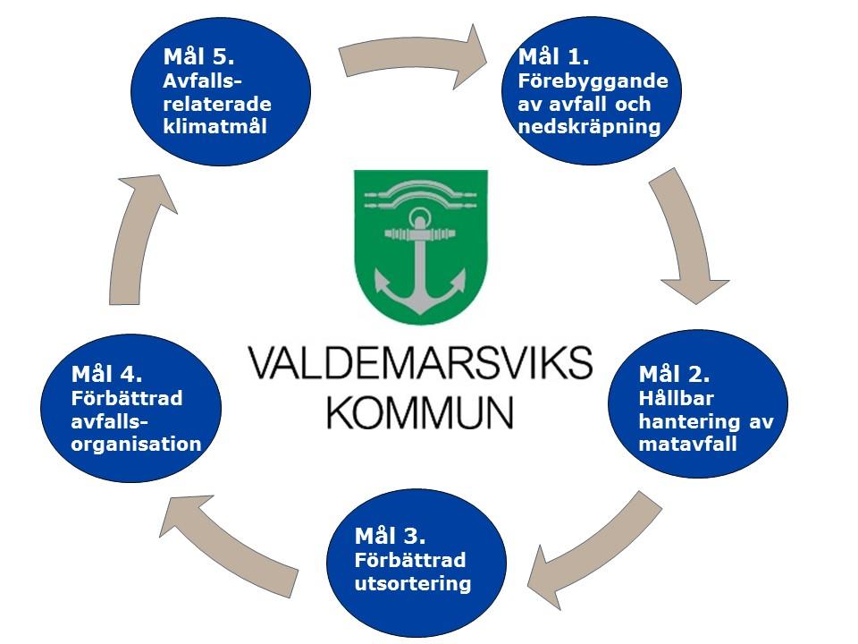 Avfallsplan 2017-2021 Sammanfattning avfallsplanen 2017-2021 Till år 2021 vill Valdemarsvik kommun: ha förbättrat möjligheterna för återbruk, minskat de genererade avfallsmängderna och minskat