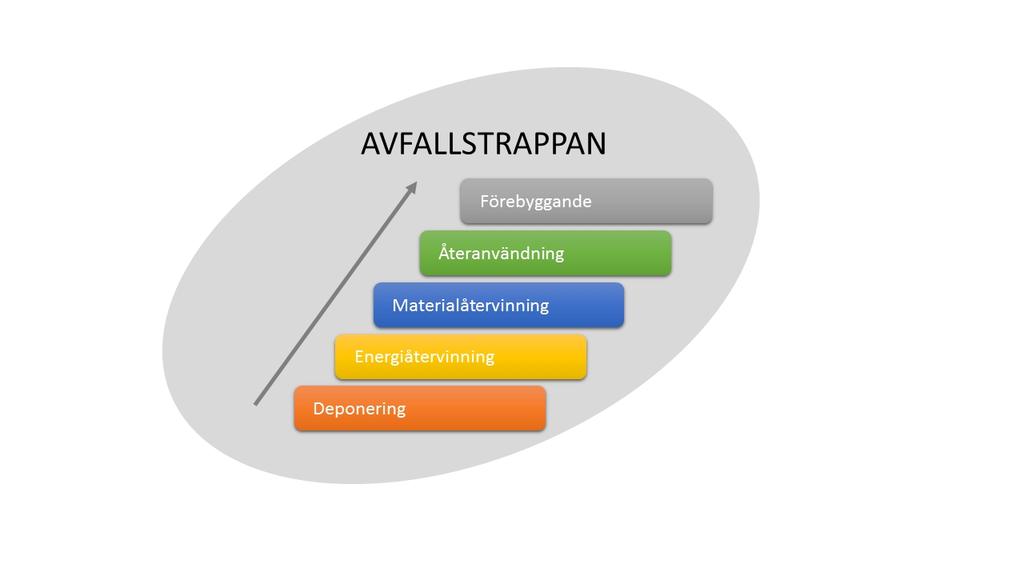 Avfallsplan 2017-2021 2 Mål för avfallshantering Målet med avfallshanteringen är att kontinuerligt klättra i avfallstrappan, optimera resursnyttjandet samt att eftersträva giftfria kretslopp.