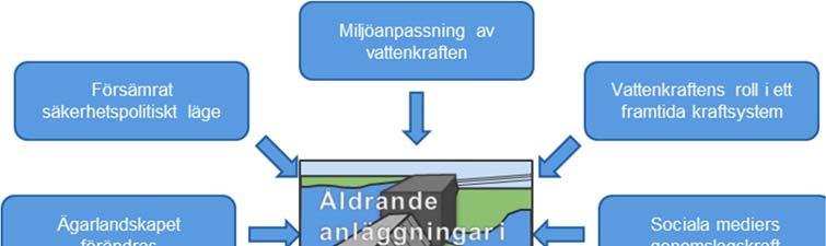 Figur 1 Schematisk bild över aktuella trender och förhållanden som bedöms ha påverkan på inriktningen av utvecklingsinsatser, mm.