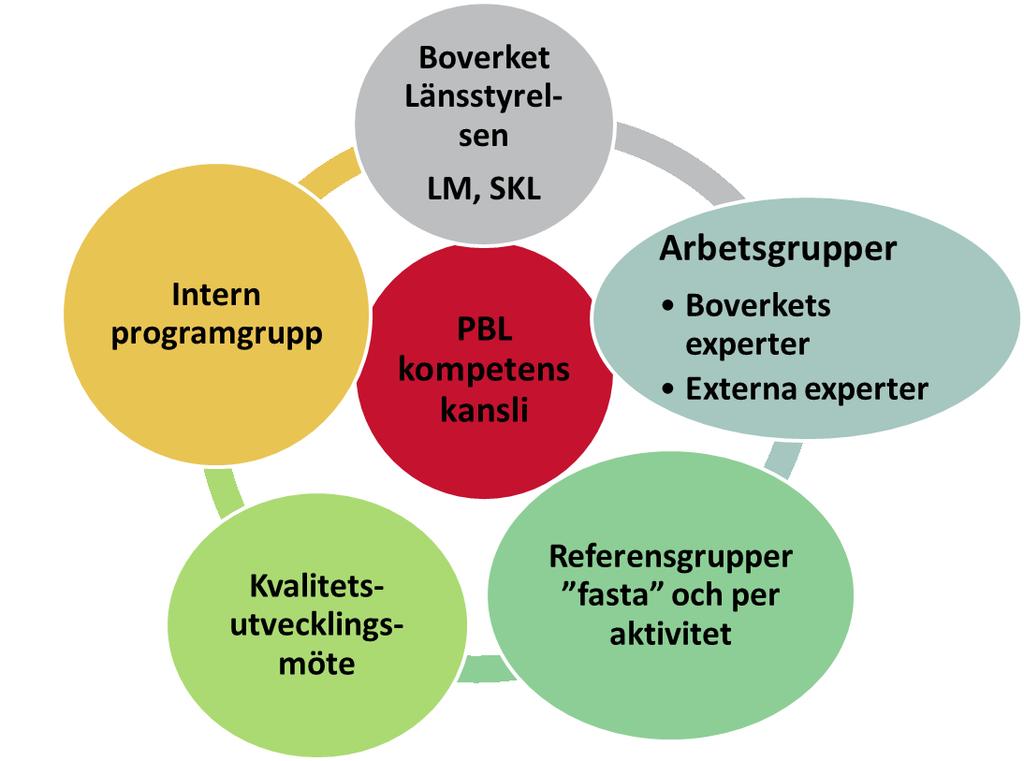 6 1) Organisation och kompetensförsörjning Under uppdragets första år har det varit centralt att knyta kompetens och resurser till uppdraget och att etablera dialog med samverkansparter och