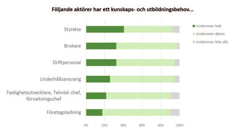 Figur 11: Olika aktörers kunskaps- och utbildningsbehov. efter en renovering.