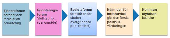 Prioriterings- och beslutsordning Riktlinjerna tydliggör lednings- och styrningsprinciper och definierar aktörer, roller och ansvar samt hur staden prioriterar och fattar beslut gällande de