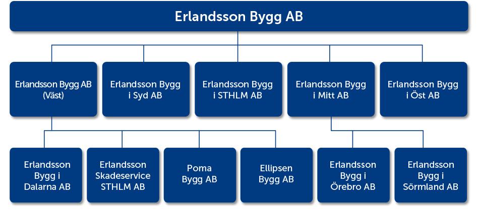 4 ERLANDSSON BYGG Erlandsson Bygg är ett helägt dotterbolag till Erlandsson Bygg AB som ingår i Erlandssonbolagen AB vilket är en bygg-, fastighets- och handelskoncern i Sverige.