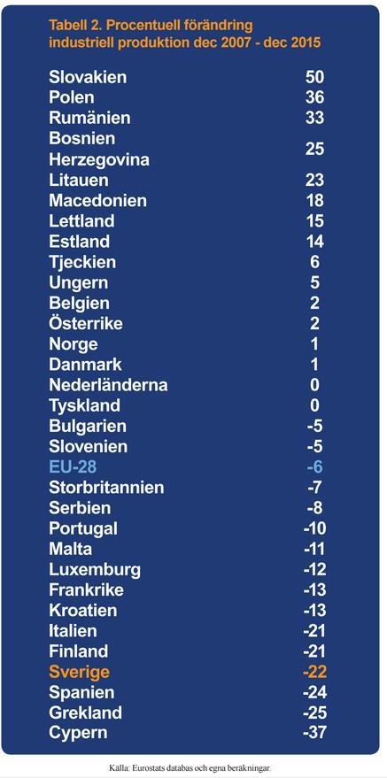 Flertal utvecklade länder har lyckats bättre än Sverige Exempel från Västeuropa: Belgien, Österrike, Norge,