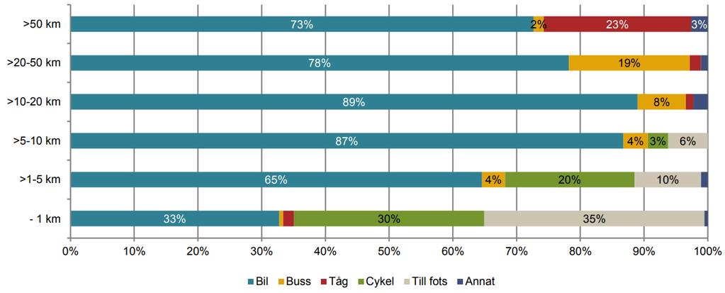 Trafikstrategi Var är vi och vart är vi på väg? NULÄGESANALYS RESOR OCH TRANSPORTER Resvanor Trelleborgs kommun deltog i den regionala resvaneundersökningen som gjordes i Skåne 2013.