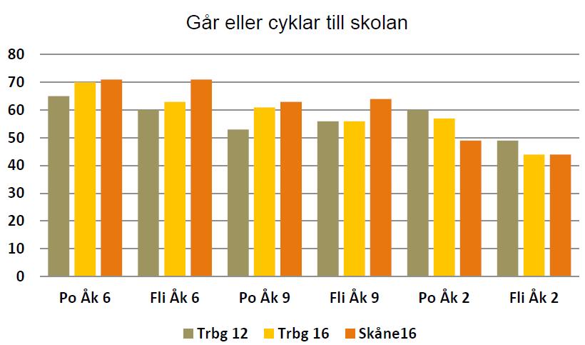 Trafikstrategi Var är vi och vart är vi på väg? Omkring hälften av kommunens förvärvsarbetande invånare pendlar till arbete i en annan kommun, varav ca 58 % till Malmö.
