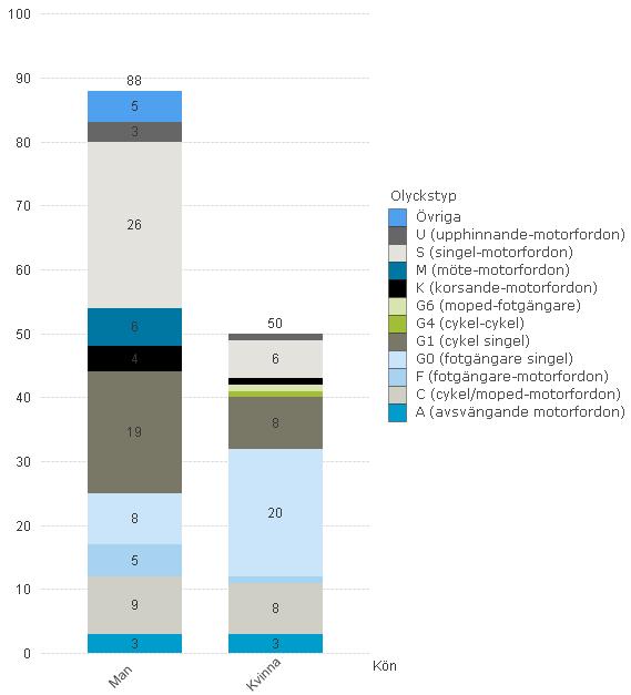 2007-2016 Skadade personer
