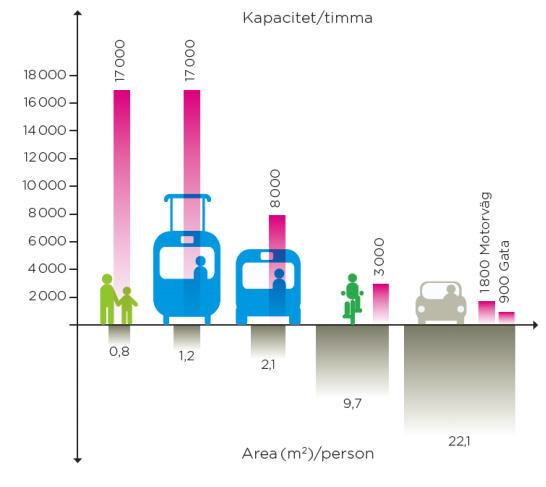 Trafikstrategi Vägen framåt ÖVERGRIPANDE FÖRHÅLLNINGSSÄTT TRAFIK FÖR EN ATTRAKTIV STAD Trafiken är en central del av staden och upplevelsen av staden och därför måste stadsplanering och
