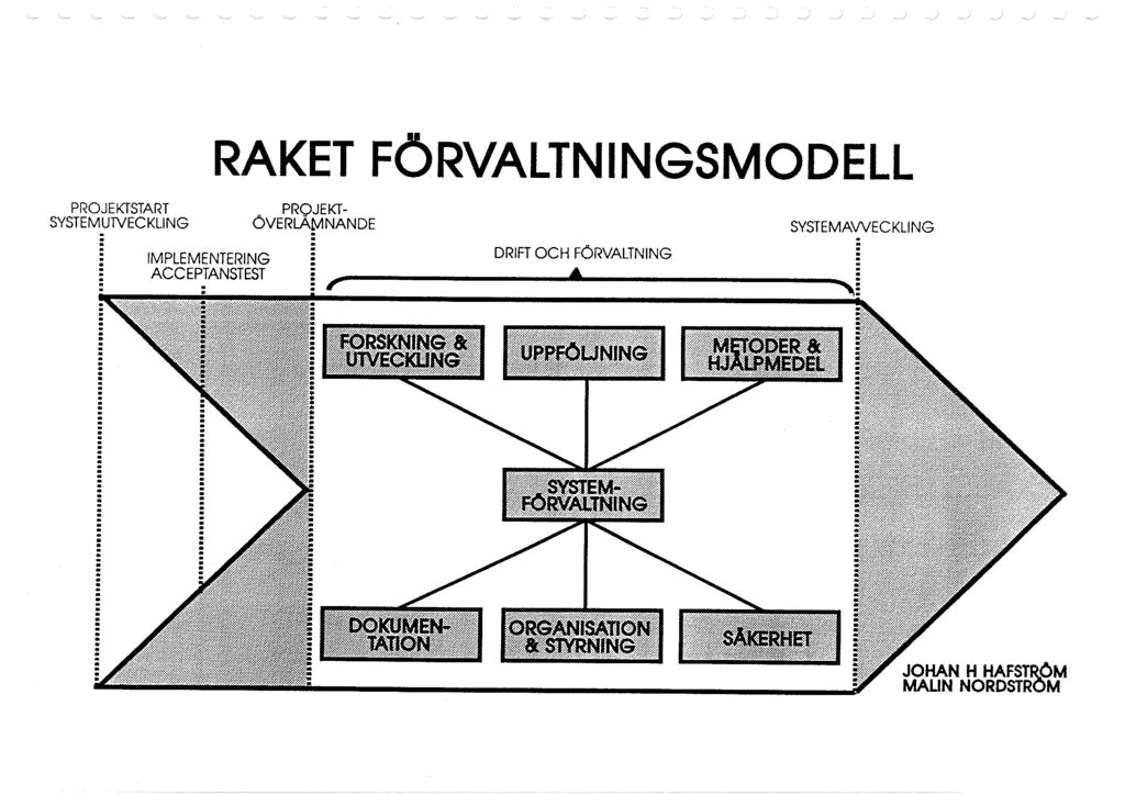 PROJEKTSTART SYSTEMUNECKLING IMPLEMENTERING ACCEPTANSTEST RAKET F0RVALTNINGSM0DELL PRQJEKT ÖVERLÅWlNANDE DRIFT OCH FÖRVALTNING SYSTEMAWECKLING.