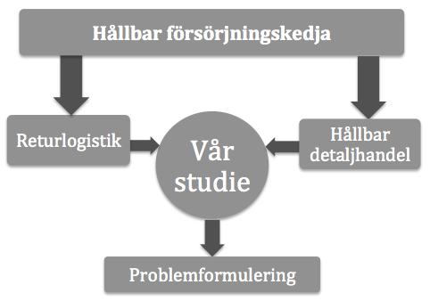 Figur 3. Övergripande modell över studiens fokus. 1.