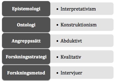 Den praktiska förförståelsen som vi innehar kan beskrivas som våra erfarenheter. Vi har erhållit den främst genom praktik, sommarjobb och extraarbeten vid sidan av studierna.