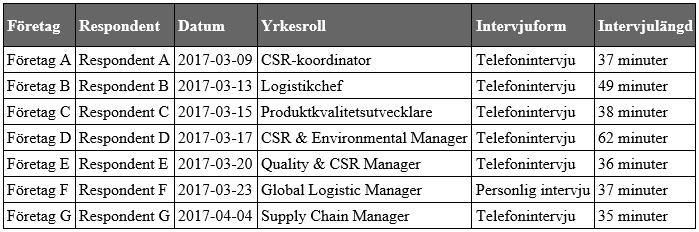 5. Empiri Detta kapitel syftar till att presentera det empiriska materialet i denna studie.