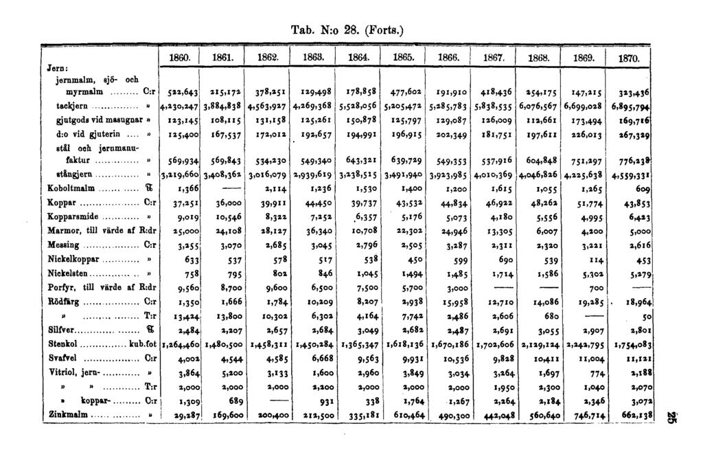 Tab. N:o 28.