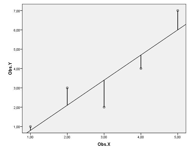 1.4. Enkel regressionsanalys Signifikansprövning av b I vårt exempel: SS residual = 4,30 S x = 1,58 S Y X