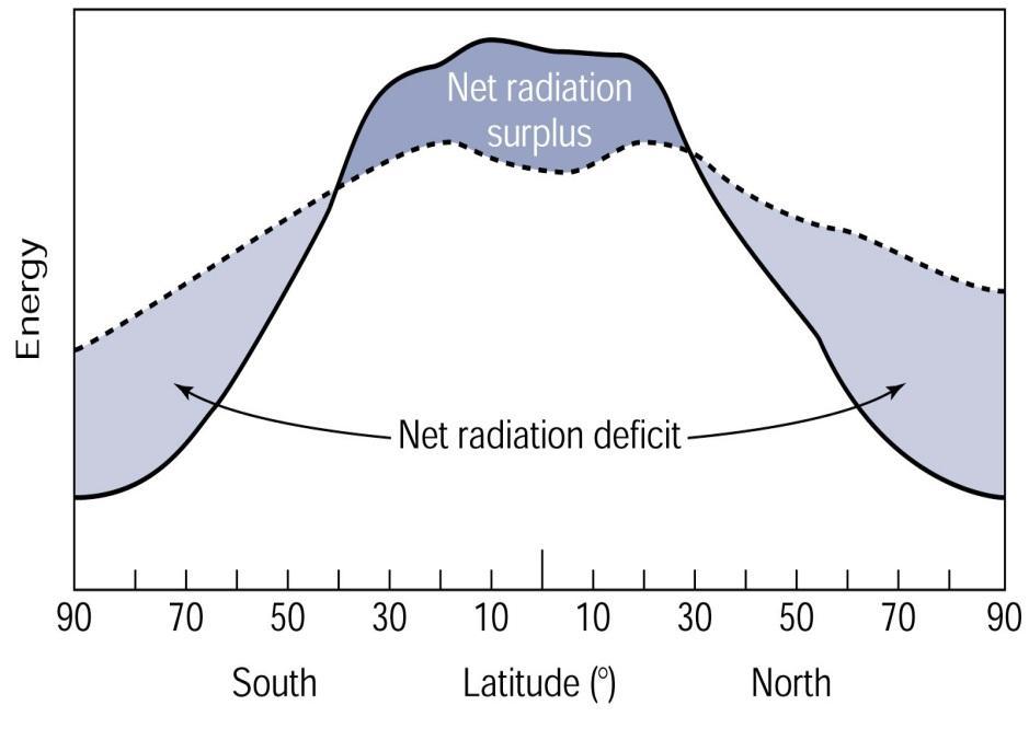 Strålningsbalansen Om ekvatorn upplever ett strålningsöverskott, borde temperaturen öka (och vice versa vid polerna) Detta är dock inte fallet Värme