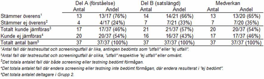 kunde göras i omkring hälften av fallen, se tabell 2.
