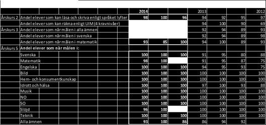 Totalt antal elever och fördelning pojkar flickor ser ut så här Åk 2 totalt 44 elever 21 flickor och 22 pojkar Åk 3 totalt 34 elever 13 flickor och 21 pojkar Åk 5 totalt 43 elever 21 flickor och 22