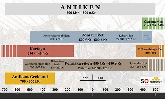 Bild: SO-rummet.se Tidslinje över antiken 700 f.kr - 500 e.kr. Uppgifter och frågor Frågor till texten: 1. Nämn några viktiga orsaker till att den grekiska kulturen kunde spridas runt Medelhavet? 2.