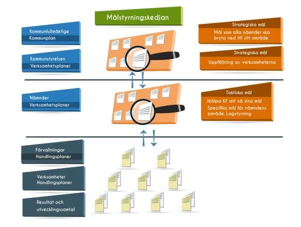 finns det ett eller flera uppsatta mål för hur visionen ska uppfyllas. Målen ska tydliggöra visionen och styra de tillgängliga resurserna så effektivt som möjligt.
