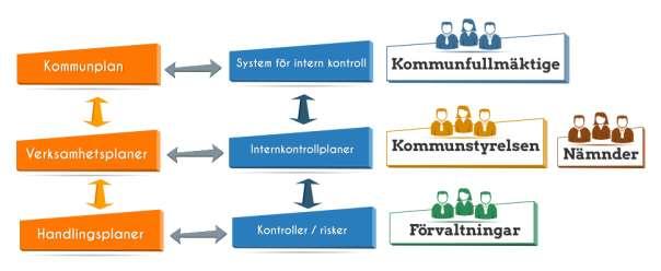 områden som kan ingå i internkontrollen är: riskanalys, avvikelsehantering, riktlinjer, regler, lagar, rutiner, fattade politiska beslut och dess