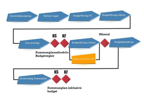 För att hantera och säkerställa att det fungerar systematiskt, i en viss ordning med vissa intervaller, skapas en intern kontrollplan för varje nämnd